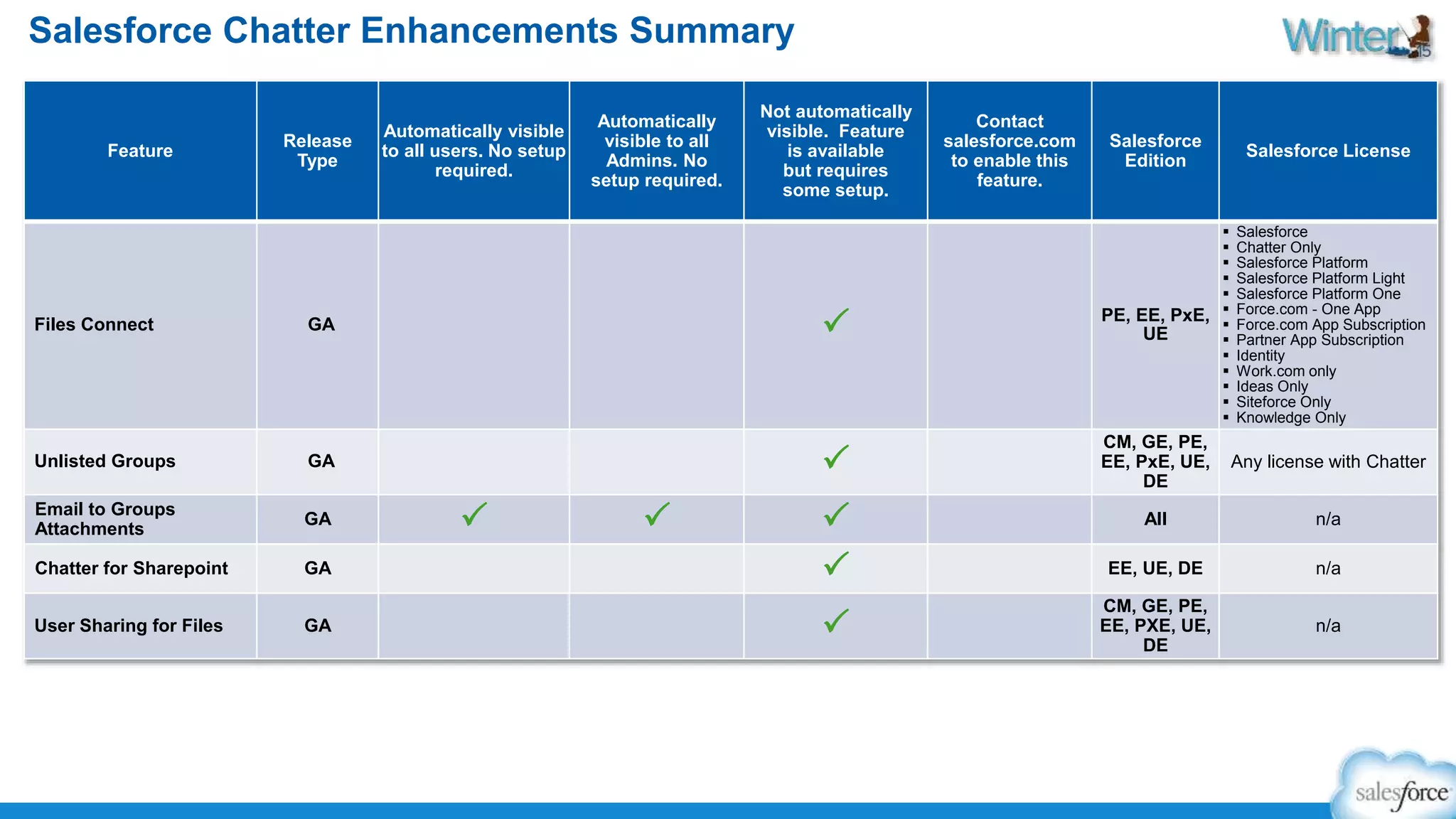 Salesforce Chatter Enhancements Summary 
Feature 
Release 
Type 
Automatically visible 
to all users. No setup 
required. 
Automatically 
visible to all 
Admins. No 
setup required. 
Not automatically 
visible. Feature 
is available 
but requires 
some setup. 
Contact 
salesforce.com 
to enable this 
feature. 
Salesforce 
Edition 
Salesforce License 
Files Connect GA P PE, EE, PxE, 
UE 
 Salesforce 
 Chatter Only 
 Salesforce Platform 
 Salesforce Platform Light 
 Salesforce Platform One 
 Force.com - One App 
 Force.com App Subscription 
 Partner App Subscription 
 Identity 
 Work.com only 
 Ideas Only 
 Siteforce Only 
 Knowledge Only 
Unlisted Groups GA P 
CM, GE, PE, 
EE, PxE, UE, 
DE 
Any license with Chatter 
Email to Groups 
Attachments 
GA P P P All n/a 
Chatter for Sharepoint GA P EE, UE, DE n/a 
User Sharing for Files GA P 
CM, GE, PE, 
EE, PXE, UE, 
DE 
n/a 
 