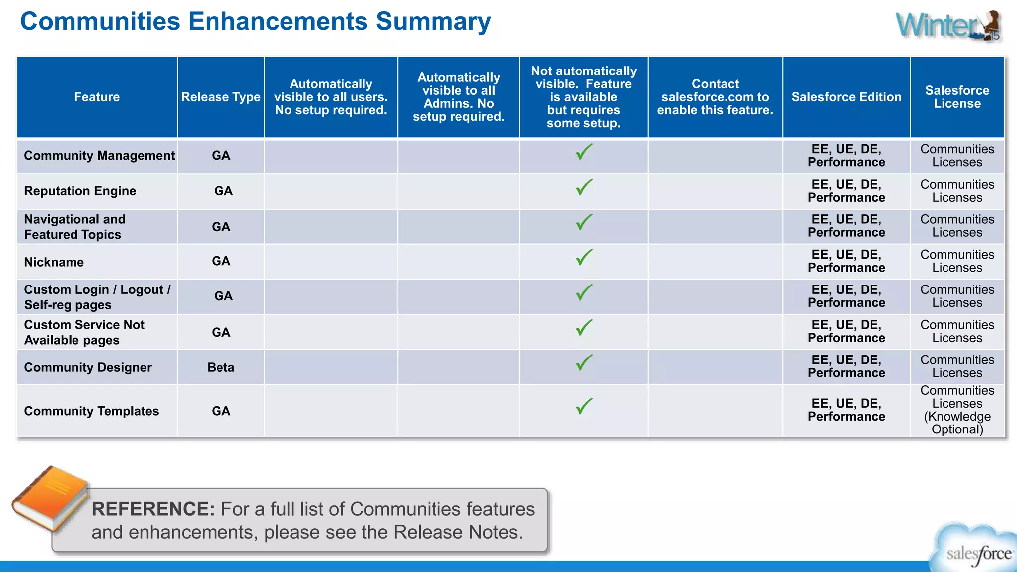 Communities Enhancements Summary 
Feature Release Type 
Automatically 
visible to all users. 
No setup required. 
Automatically 
visible to all 
Admins. No 
setup required. 
Not automatically 
visible. Feature 
REFERENCE: For a full list of Communities features 
and enhancements, please see the Release Notes. 
is available 
but requires 
some setup. 
Contact 
salesforce.com to 
enable this feature. 
Salesforce Edition 
Salesforce 
License 
Community Management GA P EE, UE, DE, 
Performance 
Communities 
Licenses 
Reputation Engine GA P EE, UE, DE, 
Performance 
Communities 
Licenses 
Navigational and 
Featured Topics 
GA P EE, UE, DE, 
Performance 
Communities 
Licenses 
Nickname GA P EE, UE, DE, 
Performance 
Communities 
Licenses 
Custom Login / Logout / 
Self-reg pages 
GA P EE, UE, DE, 
Performance 
Communities 
Licenses 
Custom Service Not 
Available pages 
GA P EE, UE, DE, 
Performance 
Communities 
Licenses 
Community Designer Beta P EE, UE, DE, 
Performance 
Communities 
Licenses 
Community Templates GA P EE, UE, DE, 
Performance 
Communities 
Licenses 
(Knowledge 
Optional) 
 