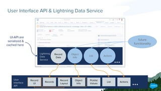 Records
Record
Layout
Object
Info
User
Interface
API
Record
UI
Picklist
Values
User Interface API & Lightning Data Service
UI-API are
serialized &
cached here
Record
Data
Lightning
Data
Service
Object
Info
List
List Actions
Actions
future
functionality
 