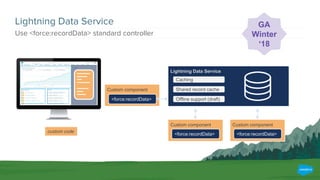 Lightning Data Service
Use <force:recordData> standard controller
custom code
Custom component
Lightning Data Service
Caching
Shared record cache
Offline support (draft)
Custom component
<force:recordData>
Custom component
<force:recordData>
<force:recordData>
GA
Winter
‘18
 