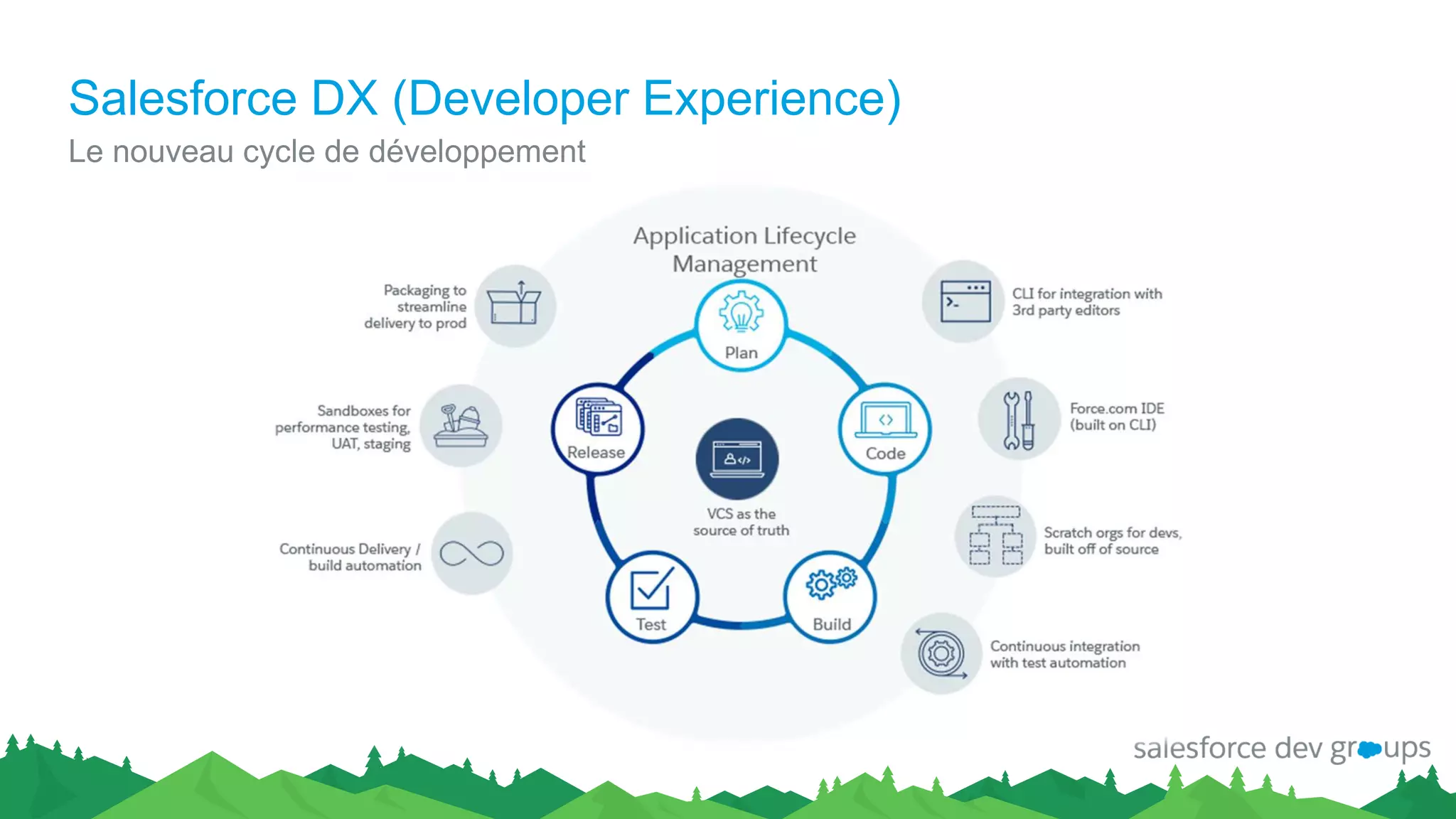 Salesforce DX (Developer Experience)
Le nouveau cycle de développement
 
