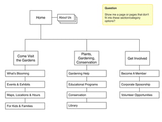 Question

                                                          Show me a page or pages that don't
                      Home   About Us
                              About Us                    ﬁt into these section/category
                               About Us                   options?




                                            Plants,
       Come Visit
                                           Gardening,                      Get Involved
      the Gardens
                                          Conservation


What's Blooming                    Gardening Help                     Become A Member


Events & Exhibits                  Educational Programs               Corporate Sposorship


Maps, Locations & Hours            Conservation                       Volunteer Opportunities


For Kids & Families                Library
 