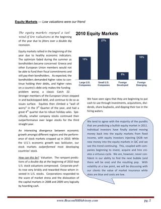 Equity Markets — Low valuations were our friend


  The equity markets enjoyed a tail-
  wind of low valuations at the beginning
  of the year due to jitters over a double dip
  recession.

  Equity markets rallied in the beginning of the
  year due to healthy economic indicators.
  The optimism faded during the summer as
  bondholders became concerned Greece and
  other European Union members would not
  be able to fund their fiscal commitments and
  still pay their bondholders. As expected, the
  bondholders demanded higher rates to con-
  tinue holding their debts, and higher rates
  on a country’s debt only makes the funding
  problem worse, a classic Catch 22.
  Stronger members of the European Union stepped
  in and backstopped debt, and continue to do so as     We have seen signs that they are beginning to put
  issues surface. Equities then climbed a “wall of      cash to use through investments, acquisitions, divi-
  worry” in the 3rd Quarter of the year, and had a      dends, share buybacks, and dipping their toe in the
  great 4th quarter due to robust holiday sales. Spe-   hiring waters.
  cifically, smaller company stocks continued their
  outperformance over larger stocks for the third       We tend to agree with the majority of the pundits
  straight year.                                        that are predicting a bullish equity market in 2011.
  An interesting divergence between economic            Individual investors have finally started moving
  growth amongst different regions and the perform-     money back into the equity markets from fixed
  ance of stock markets cropped up in 2010. While       income, with equity investors injecting $42B net
                                                                                                    1
  the U.S.’s economic growth was lackluster, our        new money into the equity markets in Q4, and we
  stock markets outperformed most developing            see this trend continuing. This, coupled with com-
  countries’ stock.                                     panies beginning to invest, acquire and hire cre-
                                                        ates a virtuous cycle. We are, however, never con-
  How can this be? Valuation. The rampant predic-       fident in our ability to find the next bubble (and
  tions of a double dip at the beginning of 2010 kept   there will be one) and the resulting pop. With
  U.S. stock valuations compressed. Corporate prof-     volatility at a low point, we will be discussing with
  its rose very briskly and rewarded those whom in-     our clients the value of market insurance while
  vested in U.S. stocks. Corporations responded to      skies are blue and costs are low.
  the scare of market stress and the dislocation of
  the capital markets in 2008 and 2009 very logically
  by hoarding cash.




                                  www.BeaconHillAdvisory.com                                             pg. 2
 