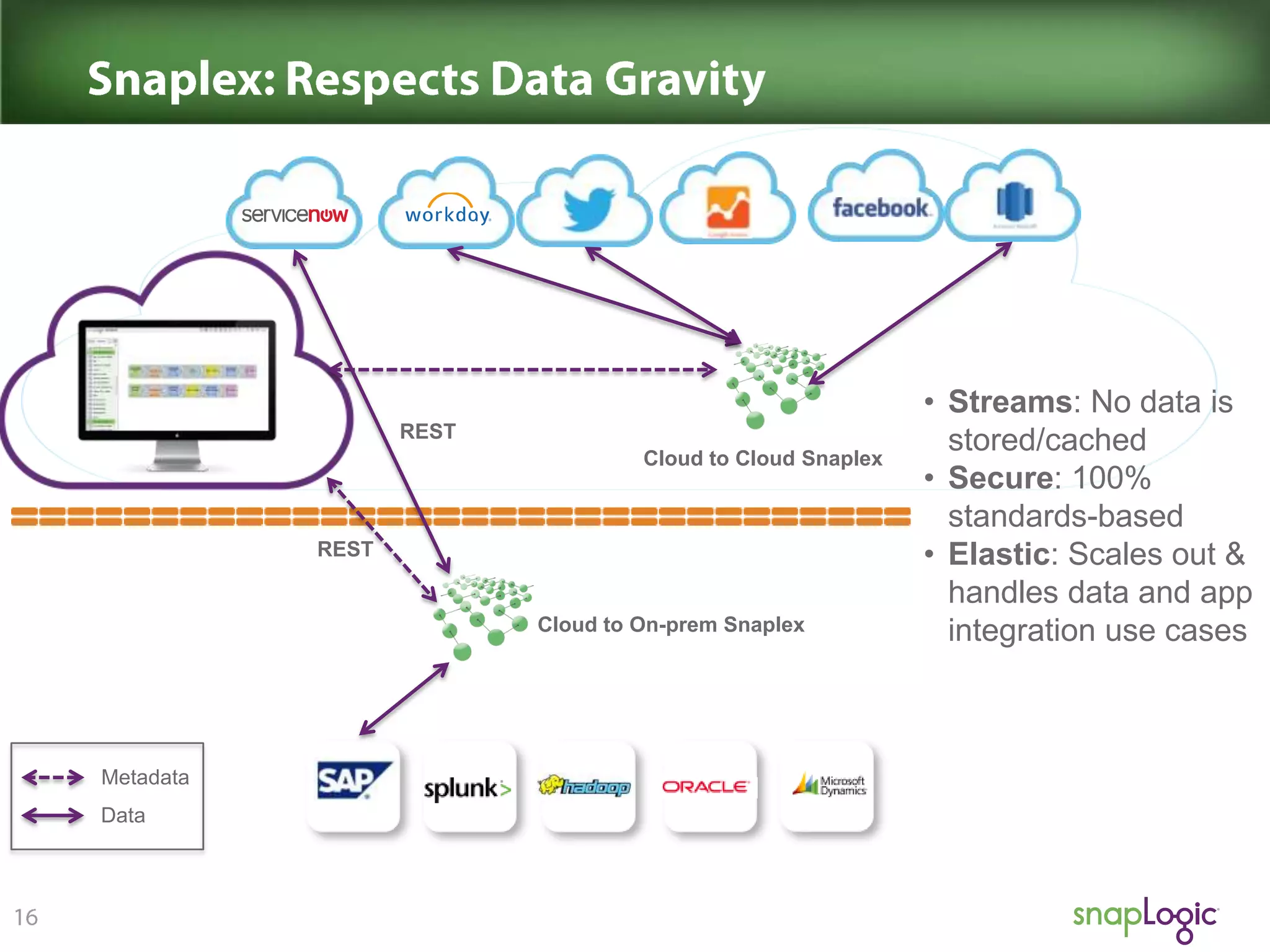 REST

Cloud to Cloud Snaplex

REST

Cloud to On-prem Snaplex

Metadata
Data

• Streams: No data is
stored/cached
• Secure: 100%
standards-based
• Elastic: Scales out &
handles data and app
integration use cases

 