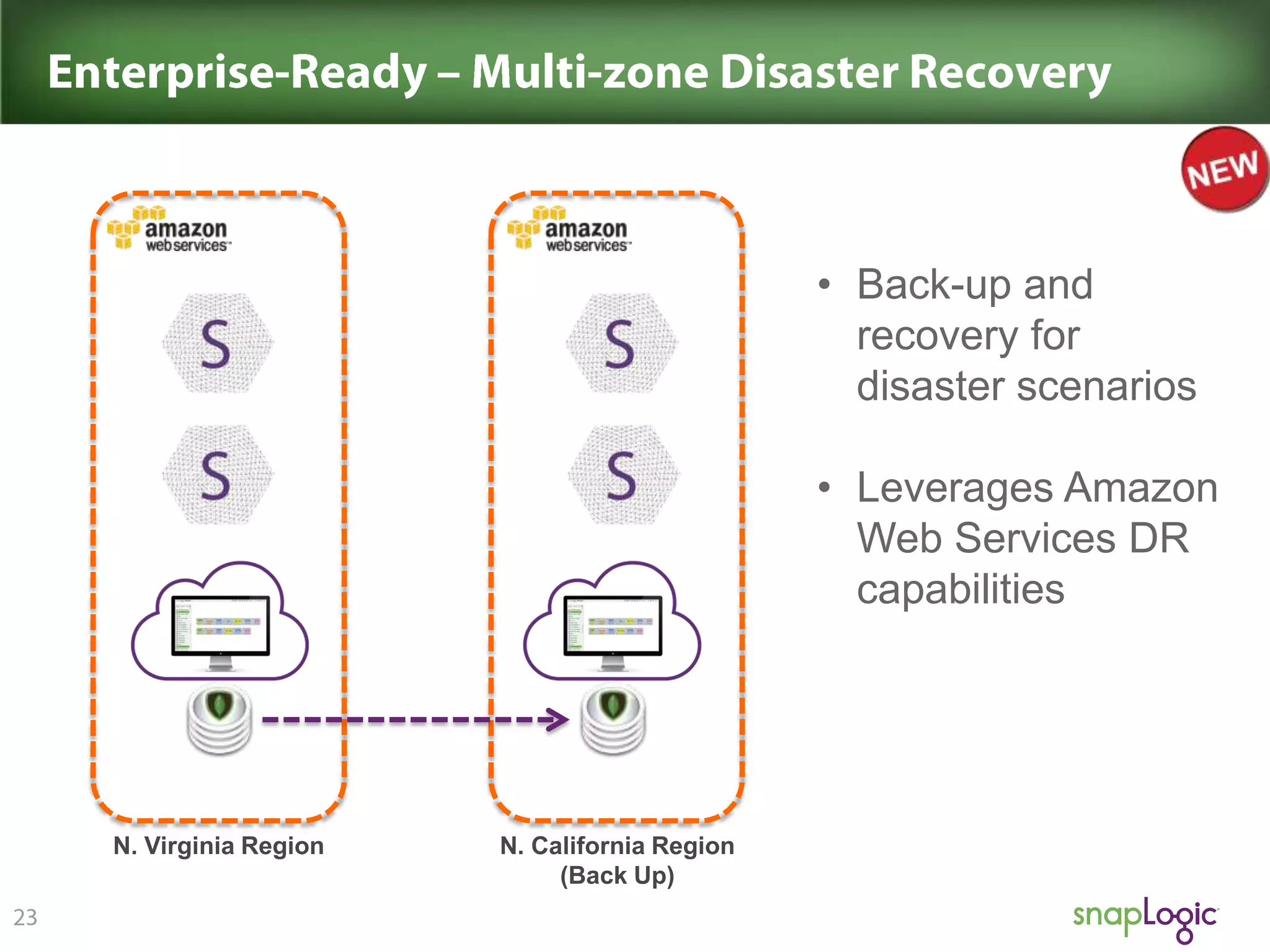• Back-up and
recovery for
disaster scenarios
• Leverages Amazon
Web Services DR
capabilities

N. Virginia Region

N. California Region
(Back Up)

 