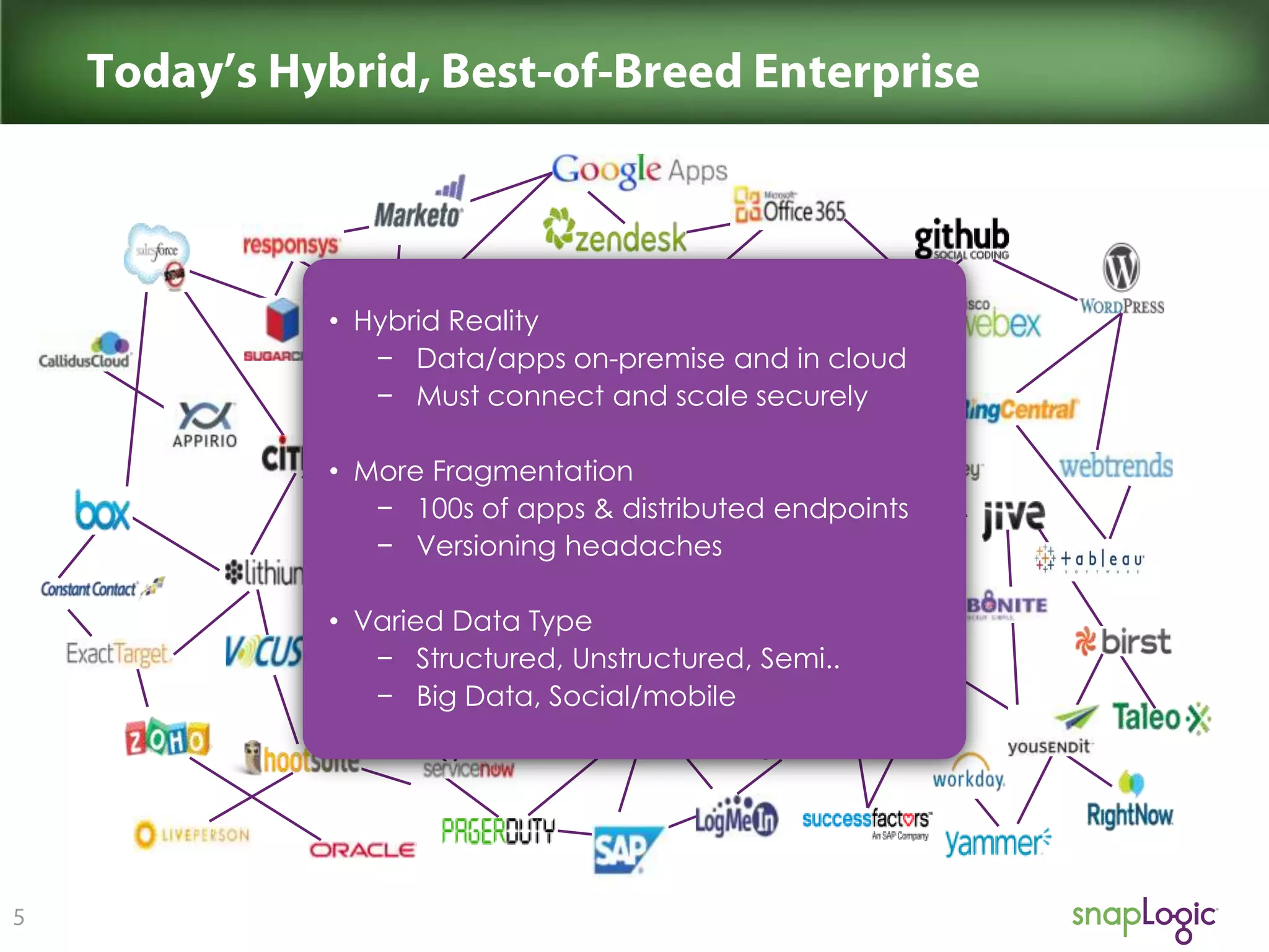 • Hybrid Reality
− Data/apps on-premise and in cloud
− Must connect and scale securely
• More Fragmentation
− 100s of apps & distributed endpoints
− Versioning headaches
• Varied Data Type
− Structured, Unstructured, Semi..
− Big Data, Social/mobile

 