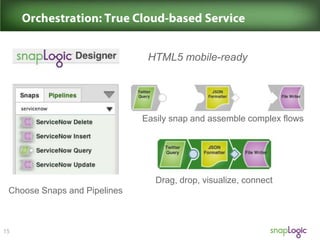 HTML5 mobile-ready

Easily snap and assemble complex flows

Drag, drop, visualize, connect
Choose Snaps and Pipelines

 