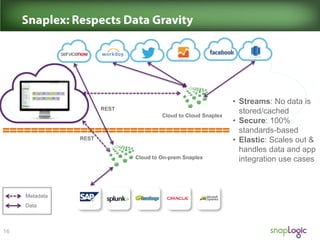 REST

Cloud to Cloud Snaplex

REST

Cloud to On-prem Snaplex

Metadata
Data

• Streams: No data is
stored/cached
• Secure: 100%
standards-based
• Elastic: Scales out &
handles data and app
integration use cases

 