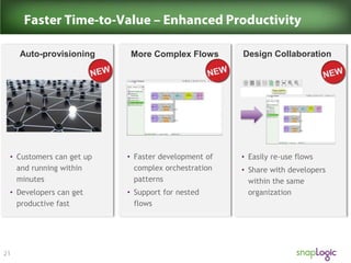 Auto-provisioning

More Complex Flows

• Customers can get up
and running within
minutes

• Faster development of
complex orchestration
patterns

• Developers can get
productive fast

• Support for nested
flows

Design Collaboration

• Easily re-use flows
• Share with developers
within the same
organization

 