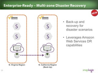 • Back-up and
recovery for
disaster scenarios
• Leverages Amazon
Web Services DR
capabilities

N. Virginia Region

N. California Region
(Back Up)

 