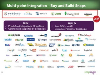 BUY
•
•

Pre-defined Integrations: SnapStore
Certified and supported by SnapLogic

BUILD
•
•

Java SDK + snAPI
Customer, Partner or SnapLogic

 