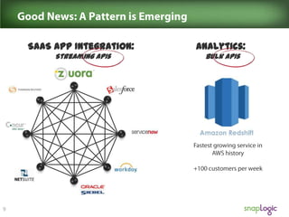SaaS App Integration:

Analytics:

Streaming APIs

Bulk APIs

 