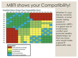 MBTI shows your Compatibility!
Whether it’s your
friends, romantic
interests, or even
bosses; being
aware of
everyone's MBTI’s
is a good way to
avoid future
conflict and
promote healthy
relationships. So
that you know
who would make
a good fit
personality wise.
 