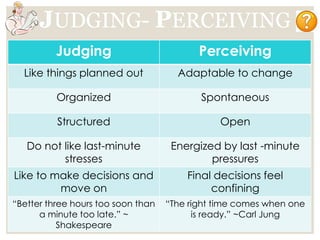JUDGING- PERCEIVING
Judging Perceiving
Like things planned out Adaptable to change
Organized Spontaneous
Structured Open
Do not like last-minute
stresses
Energized by last -minute
pressures
Like to make decisions and
move on
Final decisions feel
confining
“Better three hours too soon than
a minute too late.” ~
Shakespeare
“The right time comes when one
is ready.” ~Carl Jung
 