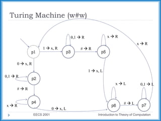 Turing Machine (w#w)
EECS 2001 Introduction to Theory of Computation
1  x, R
x  L
0  x, R
0  x, L
0,1  R
x  R
#  R
0,1  R
#  R
x  R
1  x, L
#  L
0,1  L
x  R
 
