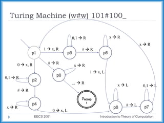 Turing Machine (w#w) 101#100_
EECS 2001 Introduction to Theory of Computation
1  x, R
x  L
0  x, R
0  x, L
0,1  R
x  R
#  R
0,1  R
#  R
x  R
#  R
1  x, L
#  L
0,1  L
␣  R
x  R
x  R
 