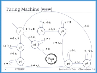 Turing Machine (w#w)
EECS 2001 Introduction to Theory of Computation 25
1  x, R
x  L
0  x, R
0  x, L
0,1  R
x  R
#  R
0,1  R
#  R
x  R
#  R
1  x, L
#  L
0,1  L
␣  R
x  R
x  R
 