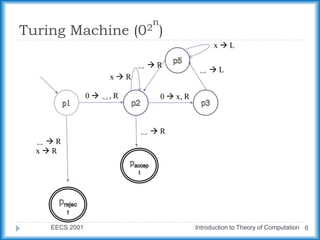 Turing Machine (02
n
)
EECS 2001 Introduction to Theory of Computation 6
0  ␣, R
x  R
0  x, R
␣  R
x  R
␣  R
␣  L
␣  R
x  L
 