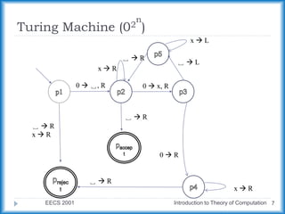 Turing Machine (02
n
)
EECS 2001 Introduction to Theory of Computation 7
0  ␣, R
x  R
␣  R
x  R
0  x, R
␣  R
x  R
0  R
␣  R
␣  L
␣  R
x  L
 