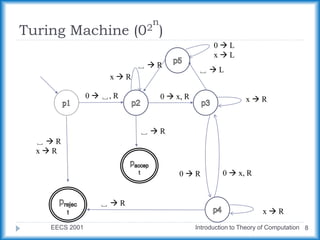 Turing Machine (02
n
)
EECS 2001 Introduction to Theory of Computation 8
0  ␣, R
x  R
0  x, R
␣  R
x  R
0  x, R x  R
␣  R
x  R
0  R
␣  R
␣  L
␣  R
0  L
x  L
 