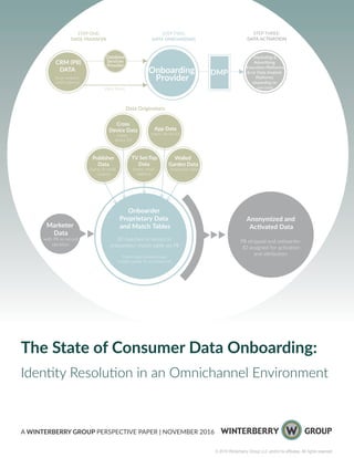 The State of Consumer Data Onboarding:
Identity Resolution in an Omnichannel Environment
A WINTERBERRY GROUP PERSPECTIVE PAPER | NOVEMBER 2016
CRM (PII)
DATA
(from marketer
and/or agency)
Database
Services
Provider
Onboarding
Provider
DMP
STEP ONE:
DATA TRANSFER
STEP TWO:
DATA ONBOARDING
STEP THREE:
DATA ACTIVATION
Marketing &
Advertising
Execution Platforms
&/or Data Analysis
Platforms
(depending on
use case)(data ﬂow)
Onboarder
Proprietary Data
and Match Tables
ID matches to record in
onboarders’ match table via PII
Match data includes email,
mobile, postal, IP, and device ID.
Anonymized and
Activated Data
PII stripped and onboarder
ID assigned for activation
and attribution.
Cross
Device Data
(name,
device ID)
Publisher
Data
(name, IP, email,
cookies)
Walled
Garden Data
(impression data)
App Data
(name, device ID)
TV Set-Top
Data
(name, email,
address)
Marketer
Data
with PII as record
identiﬁer
Data Originators:
© 2016 Winterberry Group LLC and/or its affiliates. All rights reserved.
 