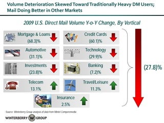 Volume Deterioration Skewed Toward Traditionally Heavy DM Users;
 Mail Doing Better in Other Markets

                2009 U.S. Direct Mail Volume Y-o-Y Change, By Vertical

           Mortgage & Loans                                           Credit Cards
                    (68.3)%                                              (60.1)%
                  Automotive                                           Technology
                      (31.1)%                                            (29.9)%
                  Investments                                           Banking
                                                                                       (27.8)%
                      (23.8)%                                            (7.2)%

                     Telecom                                          Travel/Leisure
                       13.1%                                              11.3%
                                                Insurance
                                                     2.5%
Source: Winterberry Group analysis of data from Mintel Comperemedia
 