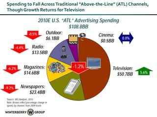 Spending to Fall Across Traditional “Above-the-Line” (ATL) Channels,
Though Growth Returns for Television

                               2010E U.S. “ATL” Advertising Spending
                                             $108.8BB
                      -0.5%            Outdoor:
                                                          Cinema:
                                       $6.1BB                          0.0%
                                                           $0.5BB
        -4.4%            Radio:
                         $13.5BB


 -6.2%           Magazines:                       -1.2%          Television:
                 $14.6BB                                           $50.7BB     5.6%


-9.2%         Newspapers:
                 $23.4BB
Source: WG Analysis, 2010
Note: Arrows reflect percentage change in
spend, by channel, from 2009 levels
 