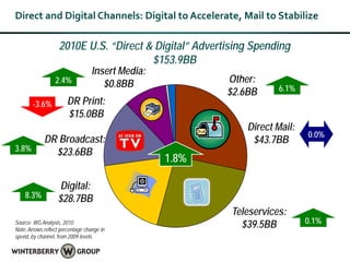 Direct and Digital Channels: Digital to Accelerate, Mail to Stabilize

                    2010E U.S. “Direct & Digital” Advertising Spending
                                        $153.9BB
                                   Insert Media:
                  2.4%                $0.8BB              Other:
                                                          $2.6BB     6.1%
        -3.6%          DR Print:
                       $15.0BB
                                                              Direct Mail:
                                                                             0.0%
             DR Broadcast:                                     $43.7BB
3.8%           $23.6BB
                                                   1.8%

                   Digital:
    8.3%           $28.7BB
                                                          Teleservices:
Source: WG Analysis, 2010
                                                            $39.5BB          0.1%
Note: Arrows reflect percentage change in
spend, by channel, from 2009 levels
 