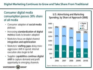 Digital Marketing Continues to Grow and Take Share From Traditional

Consumer digital media
                                                 U.S. Advertising and Marketing
consumption passes 30% share                  Spending, by Share of Approach ($BB)
of all media
                                             $400                                                        Digital
• Consumer adoption of social media                                                                      BTL
                                                         5%           6%
  plateaus                                   $350                                 7%                     ATL
• Increasing standardization of digital      $300                                             8.3%           9%
  metrics leads to broader adoption                      54%         55%
                                             $250
                                                                                  55%
• Marketers focus on digital channel
                                             $200                                             56%           56%
  integration and optimization
                                             $150
• Marketers’ staffing gaps delay more
  aggressive shift in spend; internal        $100
                                                         41%         40%          38%
  execution silos begin to fall                $50                                            35.7          35%
• Supplier capabilities continue digital                                                       %
                                                $0
  shift to capture demand and profit                     2006        2007        2008        2009E         2010E
  opportunity in emerging channels
                                           Source: Winterberry Group analysis of various sources, 2010
 