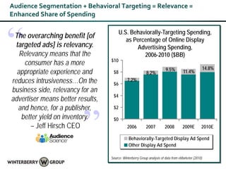 Audience Segmentation + Behavioral Targeting = Relevance =
Enhanced Share of Spending




“
                                         U.S. Behaviorally-Targeting Spending,
 The overarching benefit [of                as Percentage of Online Display
  targeted ads] is relevancy.                   Advertising Spending,
   Relevancy means that the                        2006-2010 ($BB)
                                   $10
     consumer has a more
                                                                         9.5%                         14.8%
  appropriate experience and        $8                     8.2%                      11.4%
reduces intrusiveness…On the        $6
                                              7.2%

business side, relevancy for an
                                    $4
advertiser means better results,
   and hence, for a publisher,      $2


        – Jeff Hirsch CEO
                          ”
    better yield on inventory.      $0
                                              2006         2007         2008

                                               Behaviorally-Targeted Display Ad Spend
                                               Other Display Ad Spend
                                                                                     2009E        2010E




                                   Source: Winterberry Group analysis of data from eMarketer (2010)
 