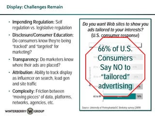 Display: Challenges Remain


• Impending Regulation: Self              Do you want Web sites to show you
  regulation vs. legislative regulation     ads tailored to your interests?
• Disclosure/Consumer Education:              (U.S. consumer response)
  Do consumers know they’re being
  “tracked” and “targeted” for
                                                                        66% of U.S.
                                                                               No               Yes


  marketing?
• Transparency: Do marketers know                                       Consumers
                                                                    18 to 24        55%               45%


  where their ads are placed?
                                                                         Say NO to
                                                                    25 to 34        59%               41%




                                                Age of Respondent
• Attribution: Ability to track display
  as influencer on search, lead gen                                      “tailored”
                                                                    35 to 49         66%               34%


  and site traffic
                                                                        advertising
                                                                    50 to 64              77%               23%

• Complexity: Friction between
  “moving pieces” of data, platforms,                               65 to 89              82%               18%

  networks, agencies, etc.
                                          Source: University of Pennsylvania/UC Berkeley survey (2009)
 