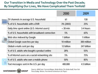 Our Transition in Media and Technology Over the Past Decade;
By Simplifying Our Lives, We Have Complicated Them Tenfold!

                                                                             2000                            2009
  TV channels in average U.S. household                                         61                            130
  % of U.S. households with a DVR                                         3% (2003)                           25%
  Daily time spent online (U.S. Internet users)                            < 30 min.                       3-4 hours
  % of U.S. households with broadband connection                               5%                             65%
  Web sites indexed by Google                                               1 billion                       1 trillion
  Global Google searches per day                                          10 million                       300 million
  Global e-mails sent per day                                              12 billion                      247 billion
  % of U.S. adults who bought a product online                                 28%                            55%
  % of Internet users on a social networking site                              5%                             75%
  % of U.S. adults who own a mobile phone                                      50%                            85%
  Text messages sent in the U.S. per day                                    400,000                        4.5 billion

                           Sources: AMA/Carat, Forrester/Magna, Media Metrix (The Media Audit), New York
                           Times/Gallup, Nielsen, Pew Internet & American Life Project
 