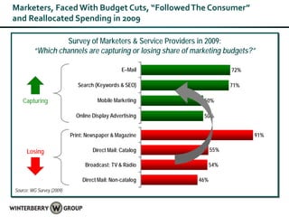 Marketers, Faced With Budget Cuts, “Followed The Consumer”
and Reallocated Spending in 2009

                  Survey of Marketers & Service Providers in 2009:
         “Which channels are capturing or losing share of marketing budgets?”

                                                 E–Mail                72%

                              Search (Keywords & SEO)                  71%

    Capturing                         Mobile Marketing       50%

                             Online Display Advertising      50%


                           Print: Newspaper & Magazine                       91%

     Losing                         Direct Mail: Catalog         55%

                                 Broadcast: TV & Radio           54%

                                Direct Mail: Non-catalog   46%
Source: WG Survey (2009)
 