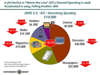 A 5% Decline in “Above-the-Line” (ATL) Channel Spending in 2008
Accelerated in 2009, Falling Another 18%

                               2009E U.S. “ATL” Advertising Spending
                                             $110.0BB
                      -12.7%           Outdoor:
                                                           Cinema:     -5.0%
                                       $6.1BB
                                                            $0.5BB
       -20.7%            Radio:
                         $14.1BB

                                                                 Television:    -13.8%
 -18.8%           Magazines:                      -18.4%           $48.0BB
                  $15.6BB



Source: WG Analysis, 2010
Note: Arrows reflect percentage change in
                                                           Newspapers:     -25.7%
spend, by channel, from 2008 levels                           $25.8BB
 