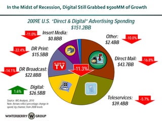 In the Midst of Recession, Digital Still Grabbed $500MM of Growth

                     2009E U.S. “Direct & Digital” Advertising Spending
                                         $151.2BB
                   -11.0%           Insert Media:
                                       $0.8BB                Other:    -10.0%
                                                             $2.4BB
        -22.4%          DR Print:
                        $15.5BB
                                                                 Direct Mail:    -16.8%
                                                                  $43.7BB
-14.1%      DR Broadcast:                           -11.3%
              $22.8BB

                      Digital:
       1.6%           $26.5BB
 Source: WG Analysis, 2010
                                                             Teleservices:      -5.7%
 Note: Arrows reflect percentage change in                     $39.4BB
 spend, by channel, from 2008 levels
 