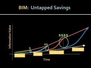 Winter Bim Forum Bim After Construction Final | PPTX