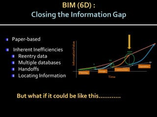 Winter Bim Forum Bim After Construction Final | PPTX
