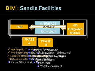 Winter Bim Forum Bim After Construction Final | PPT