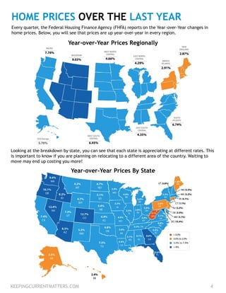 KEEPINGCURRENTMATTERS.COM 4
HOME PRICES OVER THE LAST YEAR
Every quarter, the Federal Housing Finance Agency (FHFA) reports on the Year-over-Year changes in
home prices. Below, you will see that prices are up year-over-year in every region.
Looking at the breakdown by state, you can see that each state is appreciating at different rates. This
is important to know if you are planning on relocating to a different area of the country. Waiting to
move may end up costing you more!
Year-over-Year Prices Regionally
Year-over-Year Prices By State
 
