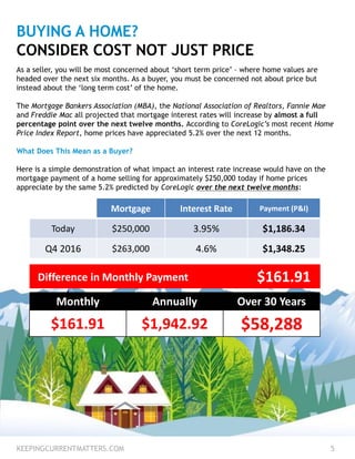 BUYING A HOME?
CONSIDER COST NOT JUST PRICE
As a seller, you will be most concerned about ‘short term price’ – where home values are
headed over the next six months. As a buyer, you must be concerned not about price but
instead about the ‘long term cost’ of the home.
The Mortgage Bankers Association (MBA), the National Association of Realtors, Fannie Mae
and Freddie Mac all projected that mortgage interest rates will increase by almost a full
percentage point over the next twelve months. According to CoreLogic’s most recent Home
Price Index Report, home prices have appreciated 5.2% over the next 12 months.
What Does This Mean as a Buyer?
Here is a simple demonstration of what impact an interest rate increase would have on the
mortgage payment of a home selling for approximately $250,000 today if home prices
appreciate by the same 5.2% predicted by CoreLogic over the next twelve months:
KEEPINGCURRENTMATTERS.COM 5
Mortgage Interest Rate Payment (P&I)
Today $250,000 3.95% $1,186.34
Q4 2016 $263,000 4.6% $1,348.25
$161.91Difference in Monthly Payment
Monthly Annually Over 30 Years
$161.91 $1,942.92 $58,288
 