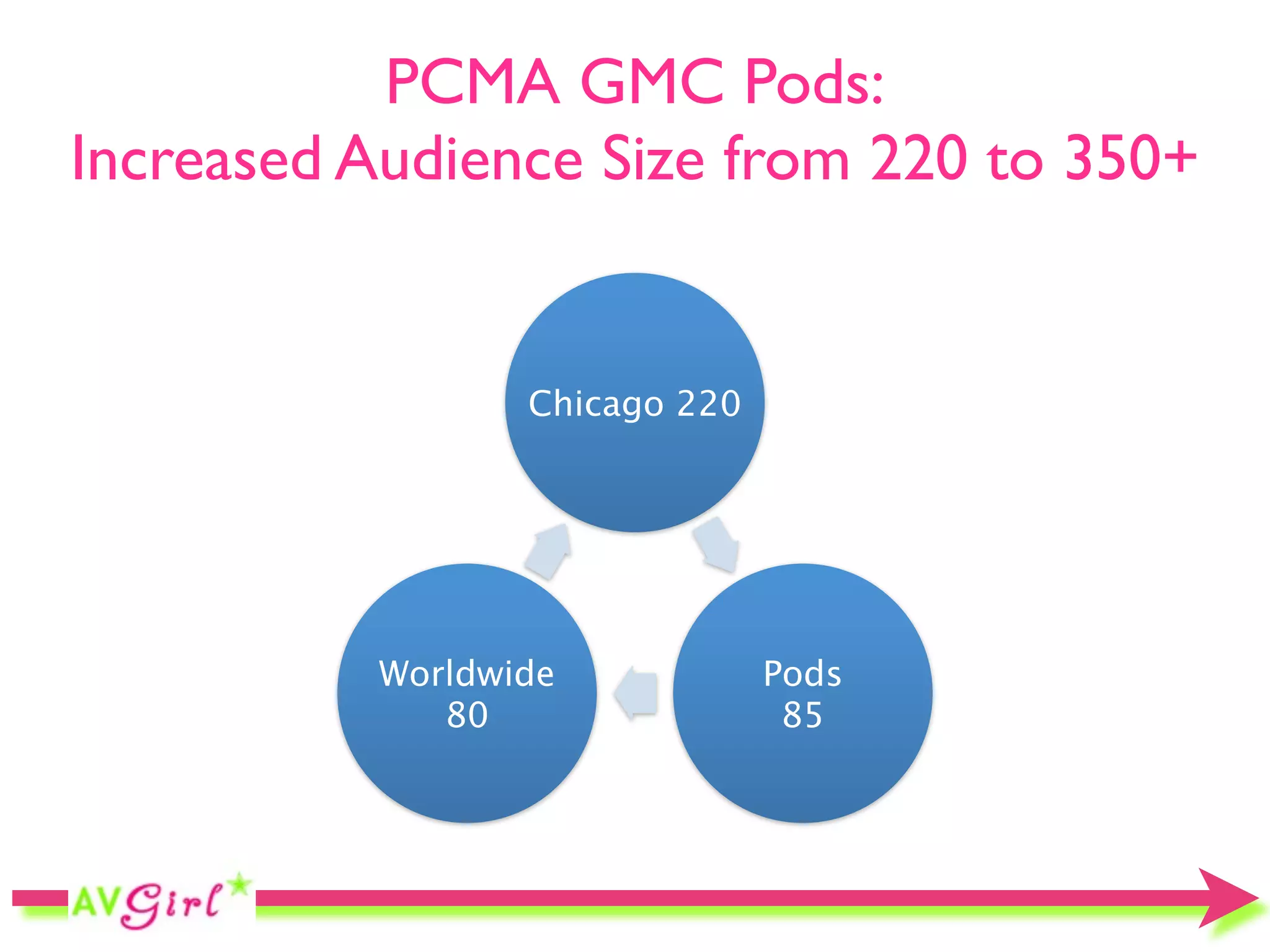 PCMA GMC Pods:
Increased Audience Size from 220 to 350+


                 Chicago 220




          Worldwide            Pods
             80                 85
 