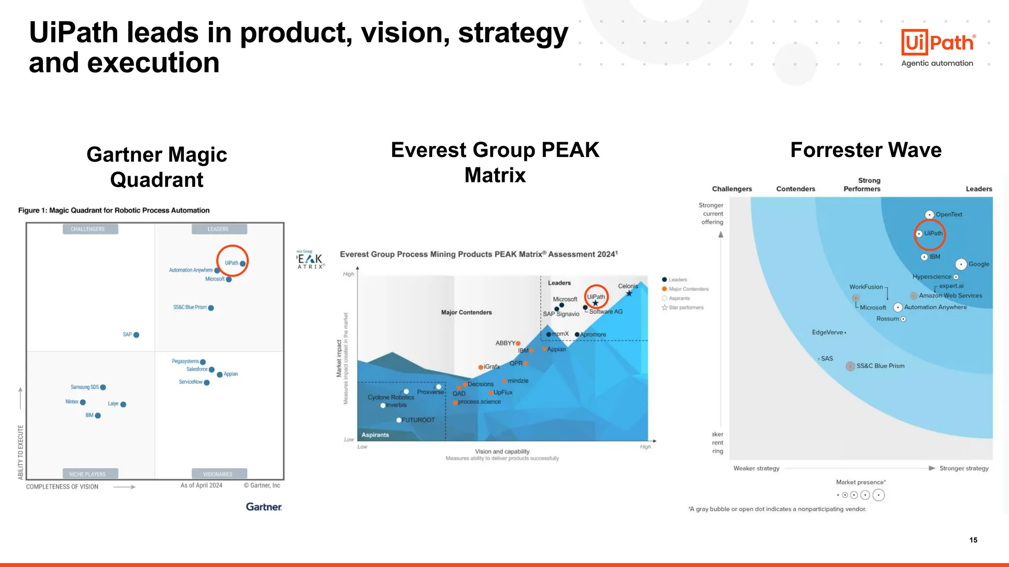 15
UiPath leads in product, vision, strategy
and execution
Everest Group PEAK
Matrix
Gartner Magic
Quadrant
Forrester Wave
 