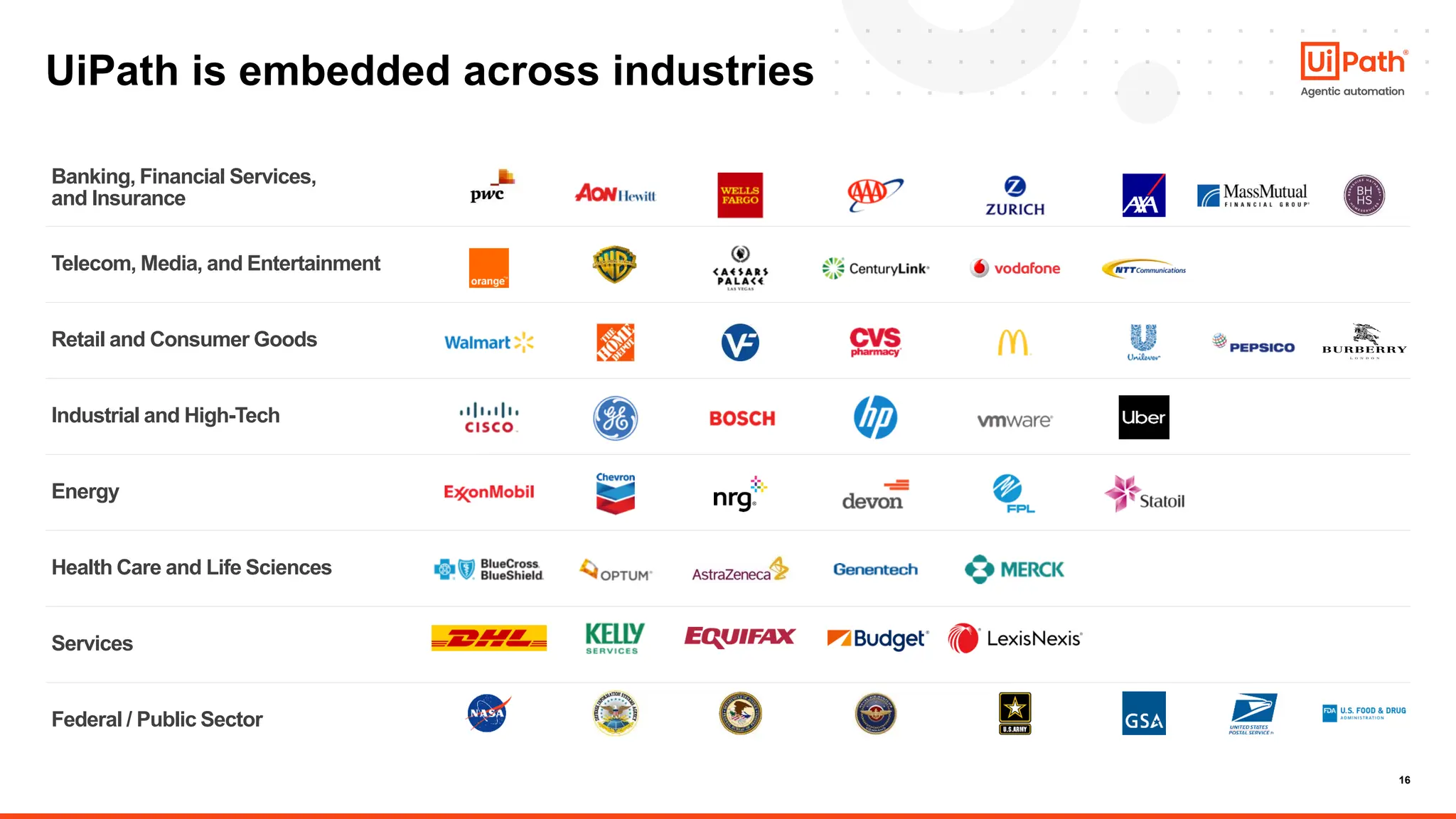 16
Banking, Financial Services,
and Insurance
Telecom, Media, and Entertainment
Retail and Consumer Goods
Industrial and High-Tech
Energy
Health Care and Life Sciences
Services
Federal / Public Sector
UiPath is embedded across industries
 