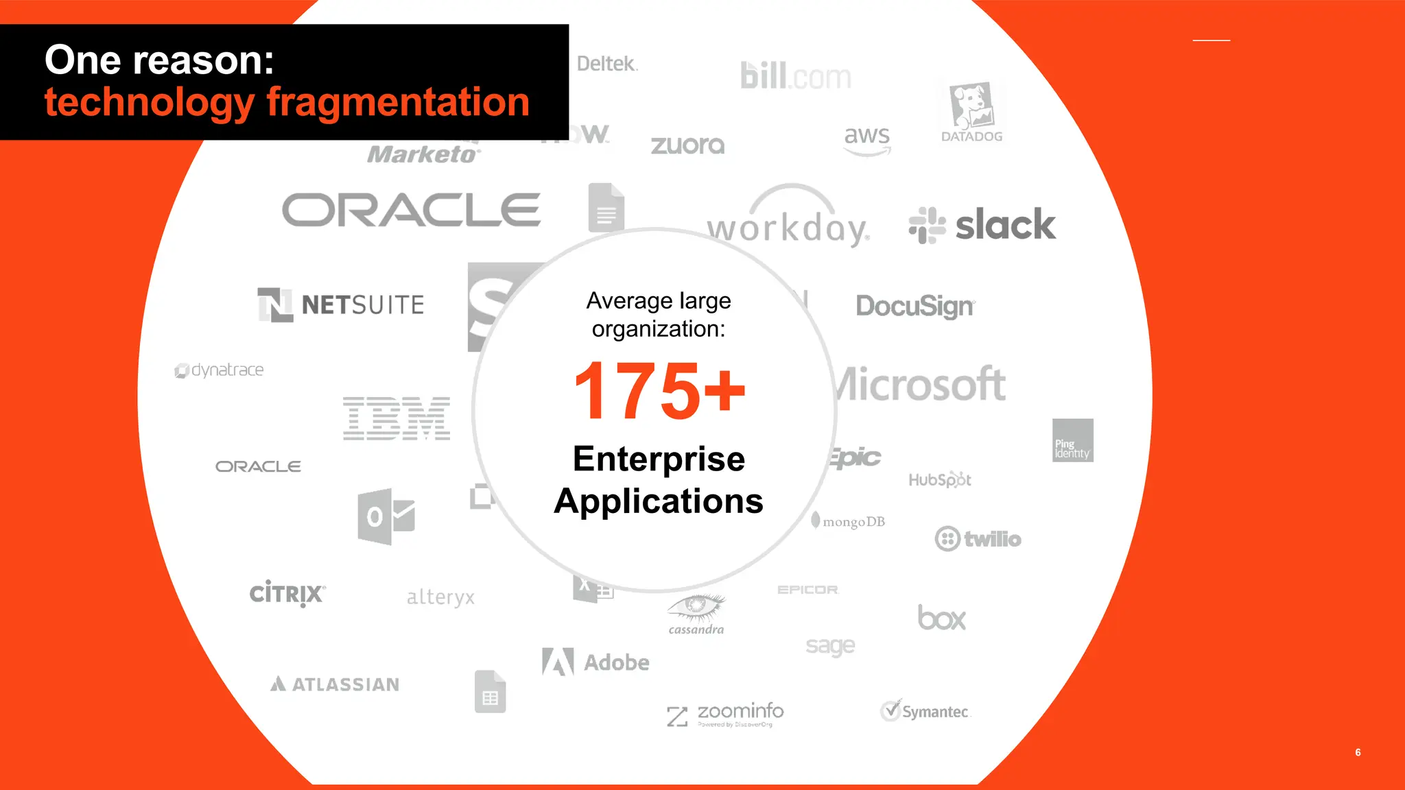 6
6
Average large
organization:
175+
Enterprise
Applications
One reason:
technology fragmentation
 