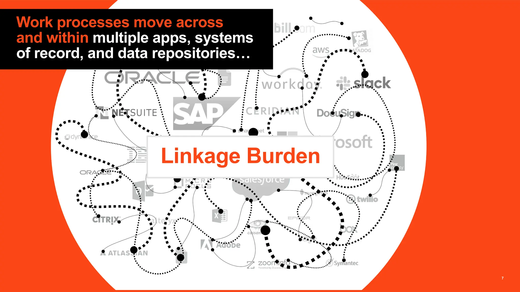 7
7
Work processes move across
and within multiple apps, systems
of record, and data repositories…
Linkage Burden
 