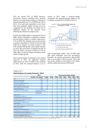 Member States, Italy

2013 (by around 0.5% of GDP). However,
government finances benefitted from declining
yields on sovereign bonds, leading to a decrease in
interest expenditure (to 5.3% of GDP from 5.5% in
2012). As a result total expenditure is set to have
risen only marginally. Higher revenues are set to
compensate for the spending rise thanks also to
additional taxation on the financial sector
offsetting the reduction in property taxes.

worsen in 2015, under a no-policy-change
assumption. The structural primary balance is set
to stabilise at around 4½% of GDP in 2013-15.

49

Graph II.12.2: Italy - Structural primary balance and
determinants (% of GDP)
% of GDP
% of GDP

6

The structural balance is estimated to have further
improved in 2013. An additional marginal
improvement (to -0.6% of GDP) is also expected
in 2014, while the structural balance is set to

5

47

4

46

In 2014, the headline deficit is projected at 2.6% of
GDP. Interest expenditure is expected to stabilise
and the primary surplus to continue improving to
2.7% of GDP. The moderate year-on-year increase
in primary expenditure is forecast to be more than
offset by an increase in current revenues in line
with nominal GDP growth, while capital revenues
are set to fall on the back of expiring one-offs. In
2015, the deficit is forecast to narrow to 2.2% of
GDP under a no-policy-change assumption mainly
thanks to higher growth.

48

3

45

2

44

1

43

0

forecast

42

-1

03 04 05 06 07 08 09 10 11 12 13 14 15
Structural primary balance (rhs)
Structural revenues (lhs)
Structrul primary expenditure (lhs)

After incorporating further 1.6% of GDP trade
debt arrear settlements and 0.5% privatisation
proceeds, the general government debt-to-GDP
ratio is set to peak in 2014 (at nearly 134%) and
then decline slightly in 2015 thanks to the higher
primary surplus and nominal GDP growth.

Table II.12.1:
Main features of country forecast - ITALY
2012

Annual percentage change

bn EUR Curr. prices
GDP
Private Consumption
Public Consumption
Gross fixed capital formation
of which: equipment
Exports (goods and services)
Imports (goods and services)
GNI (GDP deflator)
Contribution to GDP growth:

% GDP

94-09

2010

2011

2012

2013

2014

2015

1567.0

100.0

1.0

1.7

0.5

-2.5

-1.9

0.6

1.2

953.7

60.9

1.2

1.5

-0.3

-4.1

-2.5

0.1

0.9

315.0

20.1

1.0

-0.4

-1.2

-2.7

-0.6

-0.6

0.4

280.7

17.9

1.4

0.6

-2.2

-8.3

-5.5

1.6

3.7

113.7

7.3

2.1

8.1

-0.7

-11.4

-4.3

5.3

5.8

473.5

30.2

2.5

11.4

6.2

2.0

0.1

3.3

4.9

455.8

29.1

3.5

12.6

0.8

-7.4

-2.9

3.0

5.5

1556.8

99.3

1.1

1.7

0.4

-2.6

-1.9

0.6

1.3

1.2

0.9

-0.8

-4.6

-2.6

0.3

1.3

0.0

1.1

-0.1

-0.7

-0.1

0.1

0.0

-0.1

-0.4

1.4

2.8

0.9

0.2

0.0

0.4

-1.1

0.1

-1.1

-1.8

0.1

0.5

9.1

8.4

8.4

10.7

12.2

12.6

12.4

2.9

2.8

1.3

1.0

1.3

1.1

1.5

2.3

0.0

1.0

2.5

1.3

0.7

0.8

-0.4

-0.4

-0.4

0.8

0.0

-0.4

-0.6

17.3

12.4

11.9

11.6

12.8

13.1

13.2

2.8

0.4

1.4

1.7

1.3

1.1

1.4

2.6

1.6

2.9

3.3

1.3

0.9

1.3

-0.2

-3.9

-3.6

-1.0

1.6

1.0

0.0

1.4

-1.3

-1.1

1.1

2.3

2.8

2.8

0.1

-3.5

-3.1

-0.5

0.9

1.3

1.2

0.3

-3.5

-3.0

-0.3

0.9

1.4

1.3

-3.9

-4.5

-3.8

-3.0

-3.0

-2.6

-2.2

-4.4

-3.5

-3.1

-1.3

-0.6

-0.6

-0.9

-

-3.7

-3.8

-1.4

-0.8

-0.6

-0.8

111.0

119.3

120.7

127.0

132.7

133.7

132.4

Domestic demand
Inventories
Net exports

Employment
Unemployment rate (a)
Compensation of employees / f.t.e.
Unit labour costs whole economy
Real unit labour cost
Saving rate of households (b)
GDP deflator
Harmonised index of consumer prices
Terms of trade goods
Trade balance (c)
Current-account balance (c)
Net lending (+) or borrowing (-) vis-a-vis ROW (c)
General government balance (c)
Cyclically-adjusted budget balance (c)
Structural budget balance (c)
General government gross debt (c)

(a) Eurostat definition. (b) gross saving divided by gross disposable income. (c) as a percentage of GDP.

71

 