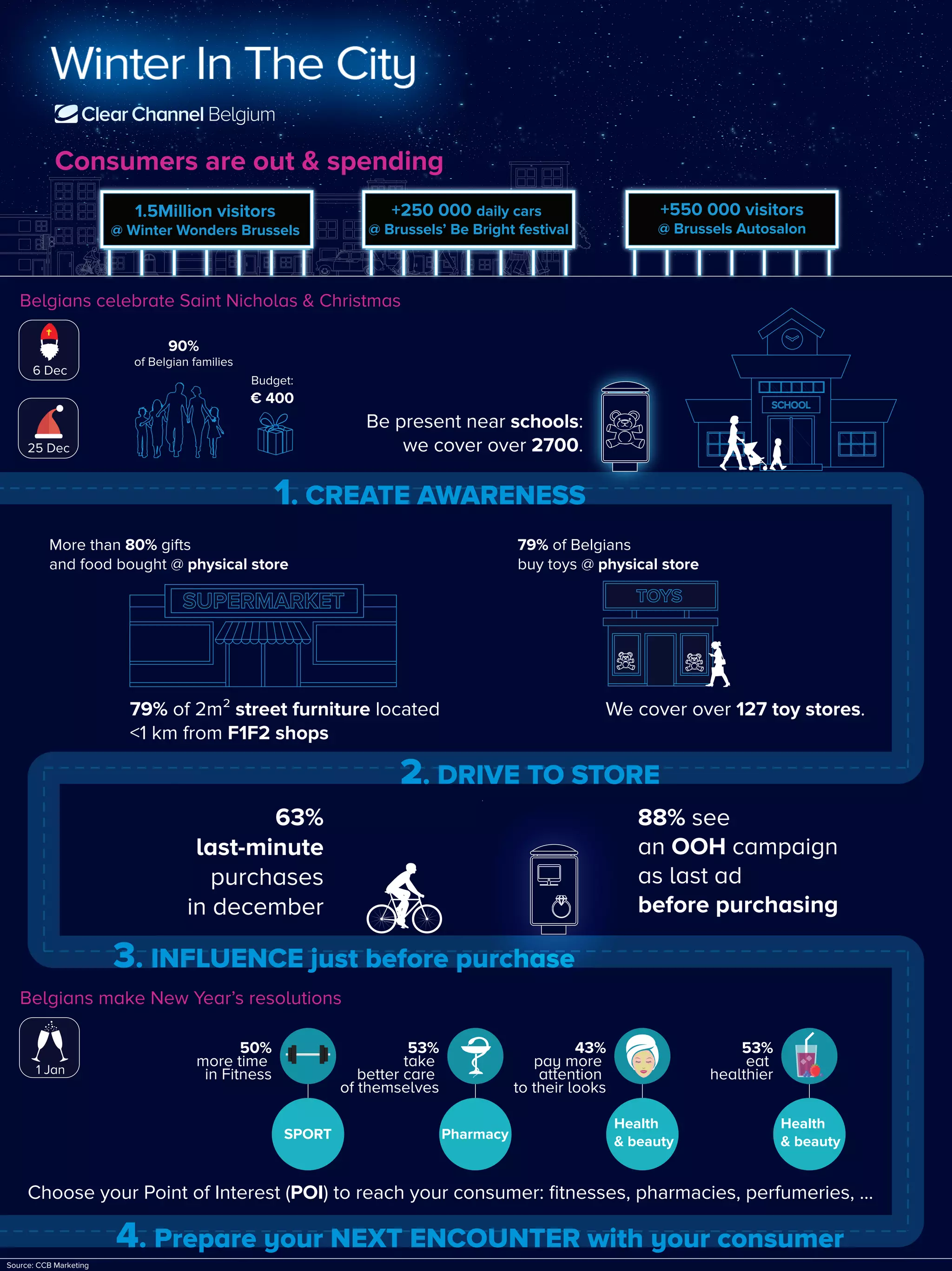 88% see
an OOH campaign
as last ad
before purchasing
63%
last-minute
purchases
in December
Consumers are out & spending
1.5Million visitors
@ Brussels Winter Wonders
+550 000 visitors
@ Brussels Car Show
+250 000 daily cars
@ Brussels’ Be Bright festival
Be present near schools:
we cover over 2700.
We cover over 127 toy stores.79% of 2m² street furniture located
<1 km from F1F2 shops
Choose your Point of Interest (POI) to reach your consumer: fitnesses, pharmacies, perfumeries, ...
Source: CCB Marketing
90%
of Belgian families
79% of Belgians
buy toys @ physical store
More than 80% gifts
and food bought @ physical store
Budget:
€ 400
50%
more time
in Fitness
Health
& beautyPharmacy
Health
& beautySport
53%
take
better care
of themselves
43%
pay more
attention
to their looks
53%
eat
healthier
Belgians make New Year’s resolutions
Belgians celebrate Saint Nicholas & Christmas
1. CREATE AWARENESS
2. DRIVE TO STORE
3. INFLUENCE just before purchase
4. Prepare your NEXT ENCOUNTER with your consumer
6 Dec
1 Jan
25 Dec
SCHOOL
TOYSSUPERMARKET