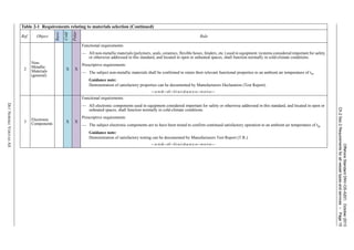 OffshoreStandardDNV-OS-A201,October2013
Ch.2Sec.2Requirementsforallvesseltypesandservices–Page15
DETNORSKEVERITASAS
2
Non-
Metallic
Materials
(general)
X X
Functional requirements:
— All non-metallic materials (polymers, seals, ceramics, flexible hoses, fenders, etc.) used in equipment /systems considered important for safety
or otherwise addressed in this standard, and located in open or unheated spaces, shall function normally in cold-climate conditions.
Prescriptive requirements:
— The subject non-metallic materials shall be confirmed to retain their relevant functional properties to an ambient air temperature of tw.
Guidance note:
Demonstration of satisfactory properties can be documented by Manufacturers Declaration (Test Report).
---e-n-d---of---G-u-i-d-a-n-c-e---n-o-t-e---
3
Electronic
Components X X
Functional requirements:
— All electronic components used in equipment considered important for safety or otherwise addressed in this standard, and located in open or
unheated spaces, shall function normally in cold-climate conditions.
Prescriptive requirements:
— The subject electronic components are to have been tested to confirm continued satisfactory operation to an ambient air temperature of tw.
Guidance note:
Demonstration of satisfactory testing can be documented by Manufacturers Test Report (T.R.).
---e-n-d---of---G-u-i-d-a-n-c-e---n-o-t-e---
Table 2-1 Requirements relating to materials selection (Continued)
Ref. Object
Basic
Cold
Polar
Rule
 