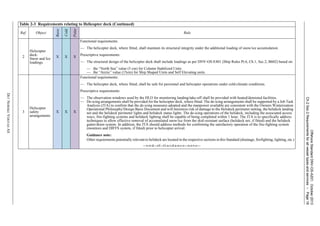 OffshoreStandardDNV-OS-A201,October2013
Ch.2Sec.2Requirementsforallvesseltypesandservices–Page18
DETNORSKEVERITASAS
2
Helicopter
deck:
Snow and Ice
loadings.
X X X
Functional requirements:
— The helicopter deck, where fitted, shall maintain its structural integrity under the additional loading of snow/ice accumulation.
Prescriptive requirements:
— The structural design of the helicopter deck shall include loadings as per DNV-OS-E401 (Ship Rules Pt.6, Ch.1, Sec.2, B602) based on:
— the “North Sea” value (5 cm) for Column Stabilized Units
— the “Arctic” value (15cm) for Ship Shaped Units and Self Elevating units.
3
Helicopter
safety
arrangements
X X X
Functional requirements:
— The helicopter deck, where fitted, shall be safe for personnel and helicopter operations under cold-climate conditions.
Prescriptive requirements:
— The observation windows used by the HLO for monitoring landing/take-off shall be provided with heated/demisted facilities.
— De-icing arrangements shall be provided for the helicopter deck, where fitted. The de-icing arrangements shall be supported by a Job Task
Analysis (JTA) to confirm that the de-icing measures adopted and the manpower available are consistent with the Owners Winterization
Operational Philosophy/Design Basis Document and will minimize risk of damage to the Helideck perimeter netting, the helideck landing
net and the helideck perimeter lights and helideck status lights. The de-icing operations of the helideck, including the associated access
ways, fire-fighting systems and helideck lighting shall be capable of being completed within 1 hour. The JTA is to specifically address
techniques to allow effective removal of accumulated snow/ice from the skid resistant surface (helideck net, if fitted) and the helideck
gutter/drain system. In addition, the JTA should address methods for confirming the satisfactory operation of the fire-fighting system
(monitors and DIFFS system, if fitted) prior to helicopter arrival.
Guidance note:
Other requirements potentially relevant to helideck are located in the respective sections in this Standard (drainage, firefighting, lighting, etc.)
---e-n-d---of---G-u-i-d-a-n-c-e---n-o-t-e---
Table 2-3 Requirements relating to Helicopter deck (Continued)
Ref. Object
Basic
Cold
Polar
Rule
 