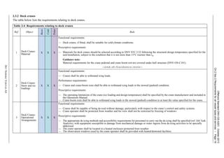 OffshoreStandardDNV-OS-A201,October2013
Ch.2Sec.2Requirementsforallvesseltypesandservices–Page19
DETNORSKEVERITASAS
2.3.2 Deck cranes
The table below lists the requirements relating to deck cranes.
Table 2-4 Requirements relating to deck cranes
Ref. Object
Basic
Cold
Polar
Rule
1
Deck Cranes:
Material
X X X
Functional requirements:
— Deck cranes, if fitted, shall be suitable for cold-climate conditions.
Prescriptive requirements:
— Materials for deck cranes should be selected according to DNV STC 2.22 following the structural design temperature specified for the
unit/installation, subject to the condition that it is not more than 15°C warmer than tw.
Guidance note:
Material requirements for the crane pedestal and crane boom rest are covered under hull structure (DNV-OS-C101).
---e-n-d---of---G-u-i-d-a-n-c-e---n-o-t-e---
2
Deck Cranes:
Snow and ice
loadings
X X X
Functional requirements:
— Cranes shall be able to withstand icing loads.
Performance requirements:
— Cranes and crane-boom rests shall be able to withstand icing loads in the stowed (parked) condition.
Prescriptive requirements:
— The operating limitations of the crane (ice loading and design temperature) shall be specified by the crane manufacturer and included in
the Operations Manual.
— Crane-boom rests shall be able to withstand icing loads in the stowed (parked) condition to at least the value specified for the crane.
3
Deck Cranes:
Operational
Arrangements
X X X
Functional requirements:
— Cranes shall be capable of being de-iced without damage, particularly with respect to the crane’s control and safety systems.
— Crane operator shall be protected from weather and his view shall not be restricted by freezing of windows
Prescriptive requirements:
— The appropriate de-icing methods and accessibility requirements for personnel to carry out the de-icing shall be specified (ref. Job Task
Analysis), with equipment susceptible to damage from mechanical damage or water ingress from de-icing activities to be specially
addressed.
— The crane operator shall be located in a heated enclosure protected from weather.
— The observation windows used by the crane operator shall be provided with heated/demisted facilities.
 